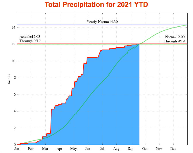 Denver precipitation in 2021